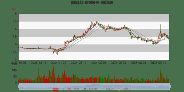 600282股票行情怎么样_南钢股份最新走势分析-第2张图片-俊逸知识馆