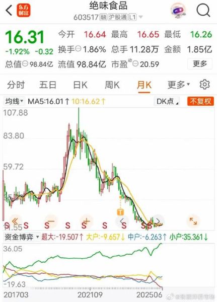 绝味鸭脖股票值得买吗_绝味鸭脖股价走势分析-第2张图片-俊逸知识馆