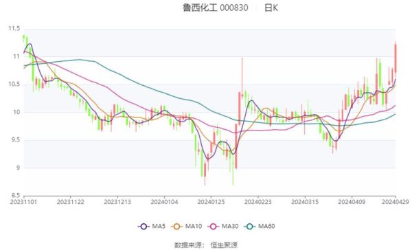 鲁西化工股票怎么样_鲁西化工000830未来走势分析-第1张图片-俊逸知识馆