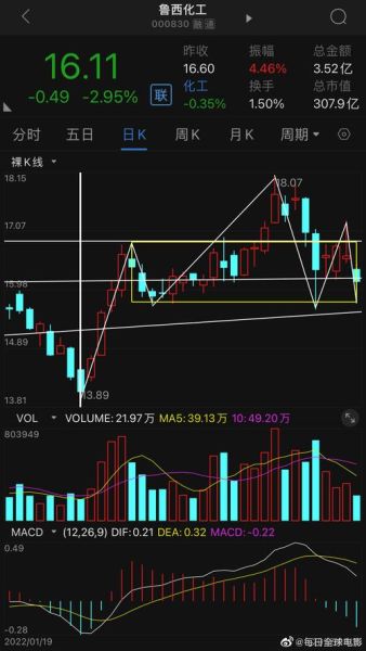 鲁西化工股票怎么样_鲁西化工000830未来走势分析-第2张图片-俊逸知识馆