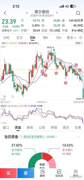 歌尔股份还能涨吗_歌尔股票最新行情分析-第1张图片-俊逸知识馆