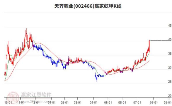 天齐锂业股票走势_还能买吗-第2张图片-俊逸知识馆 天齐锂业股票走势_还能买吗-第2张图片-俊逸知识馆