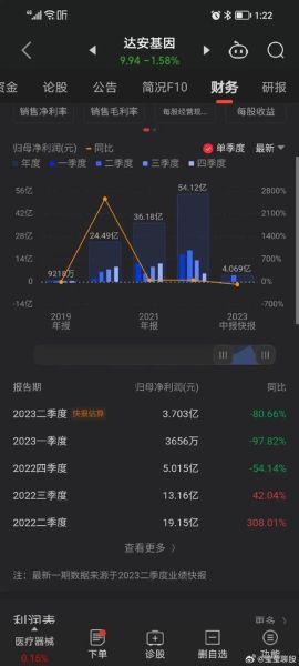 达安基因股票未来走势_达安基因值得长期持有吗-第3张图片-俊逸知识馆 达安基因股票未来走势_达安基因值得长期持有吗-第3张图片-俊逸知识馆