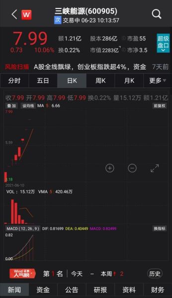 三峡股票值得长期持有吗_三峡能源股价走势分析-第3张图片-俊逸知识馆 三峡股票值得长期持有吗_三峡能源股价走势分析-第3张图片-俊逸知识馆
