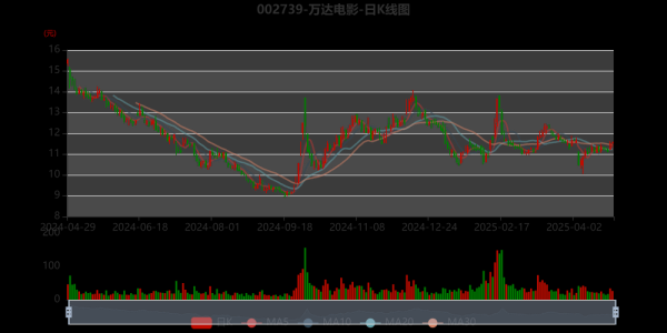 万达电影股票值得买吗_万达电影股票未来走势-第1张图片-俊逸知识馆 万达电影股票值得买吗_万达电影股票未来走势-第1张图片-俊逸知识馆