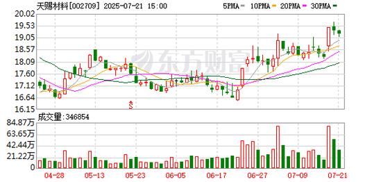 天赐股票值得长期持有吗_天赐股票未来走势如何-第2张图片-俊逸知识馆 天赐股票值得长期持有吗_天赐股票未来走势如何-第2张图片-俊逸知识馆