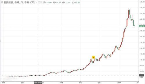 腾讯股票未来走势_现在买入还来得及吗-第1张图片-俊逸知识馆 腾讯股票未来走势_现在买入还来得及吗-第1张图片-俊逸知识馆