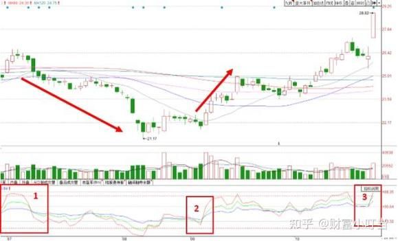 MACD金叉买入信号可靠吗_如何用RSI判断超买超卖-第2张图片-俊逸知识馆 MACD金叉买入信号可靠吗_如何用RSI判断超买超卖-第2张图片-俊逸知识馆