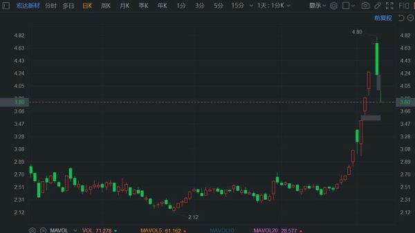 002211股票今日行情_宏达新材未来走势如何-第1张图片-俊逸知识馆 002211股票今日行情_宏达新材未来走势如何-第1张图片-俊逸知识馆