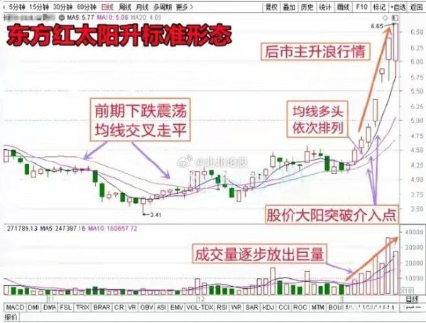 日出东方股票怎么样_未来走势如何-第1张图片-俊逸知识馆