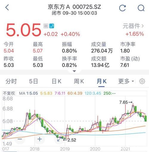京东方A股票值得长期持有吗_京东方A未来股价走势预测-第1张图片-俊逸知识馆