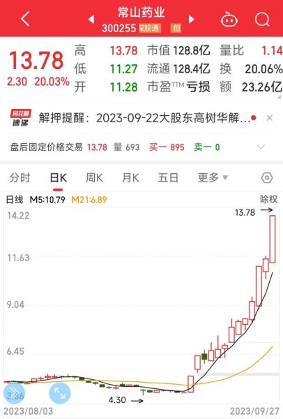 常山药业股票还能买吗_常山药业股价为何大跌-第2张图片-俊逸知识馆