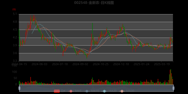 金新农股票值得买吗_金新农股票未来走势-第1张图片-俊逸知识馆 金新农股票值得买吗_金新农股票未来走势-第1张图片-俊逸知识馆