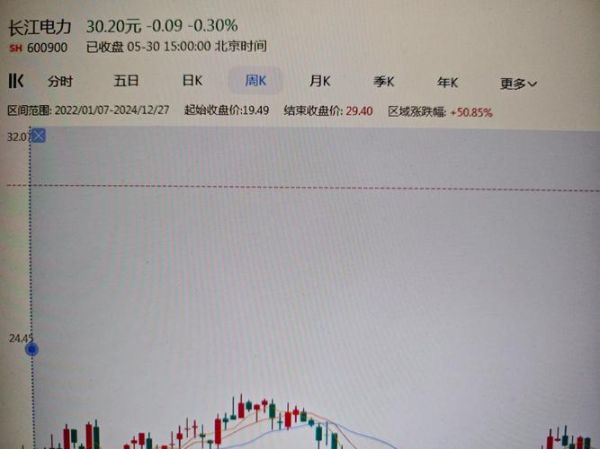 长江电力股票价格走势_未来还会涨吗-第1张图片-俊逸知识馆 长江电力股票价格走势_未来还会涨吗-第1张图片-俊逸知识馆