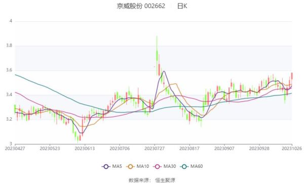 京威股份股票怎么样_京威股份未来走势分析-第2张图片-俊逸知识馆