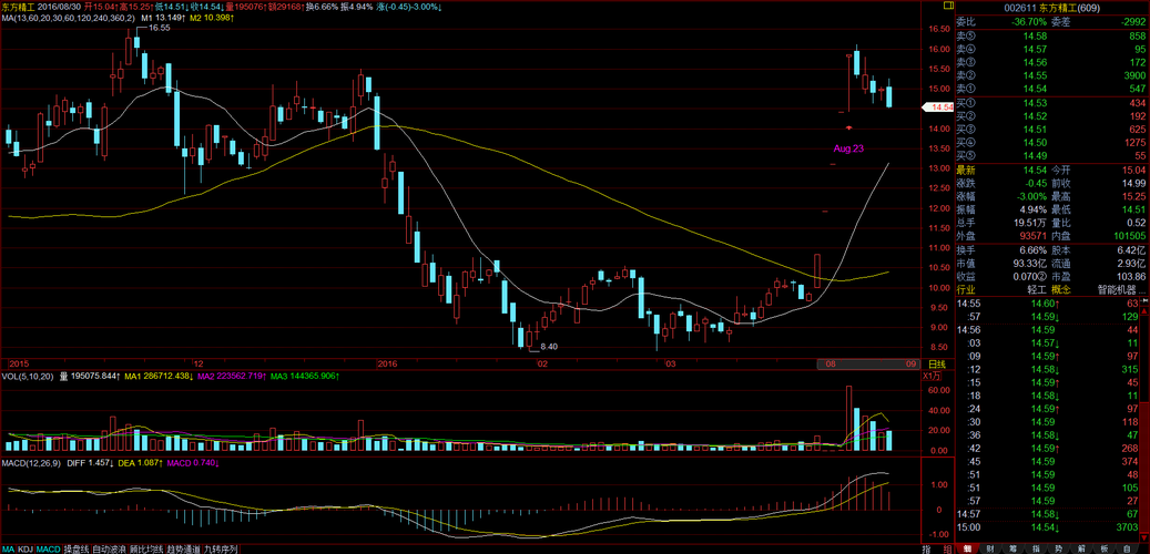 东方精工股票吧_东方精工未来走势-第3张图片-俊逸知识馆