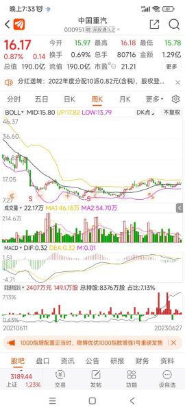 000951股票行情_中国重汽股价走势分析-第2张图片-俊逸知识馆 000951股票行情_中国重汽股价走势分析-第2张图片-俊逸知识馆