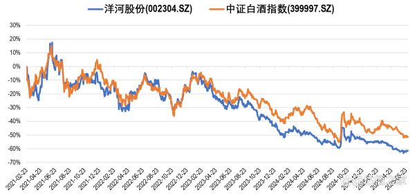 洋河股份股票行情_未来走势如何-第1张图片-俊逸知识馆