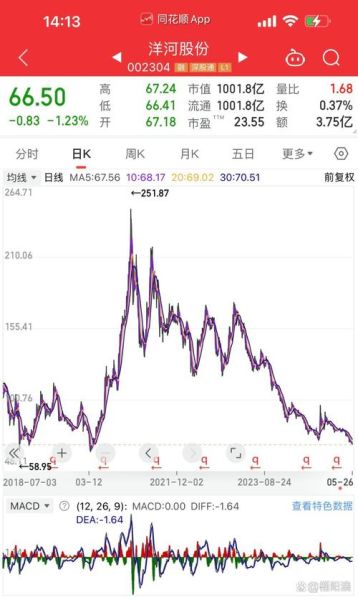 洋河股份股票行情_未来走势如何-第2张图片-俊逸知识馆