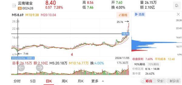 002428股票怎么样_云南锗业未来走势分析-第3张图片-俊逸知识馆 002428股票怎么样_云南锗业未来走势分析-第3张图片-俊逸知识馆