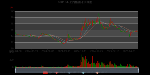上汽股份股票值得买吗_上汽股份股票未来走势如何-第1张图片-俊逸知识馆