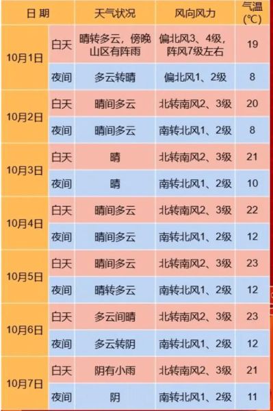 北京未来15天天气预报查询_北京15天天气适合穿什么-第2张图片-俊逸知识馆