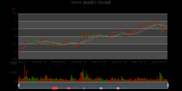建行股票今天多少钱_建行股价走势如何-第2张图片-俊逸知识馆 建行股票今天多少钱_建行股价走势如何-第2张图片-俊逸知识馆