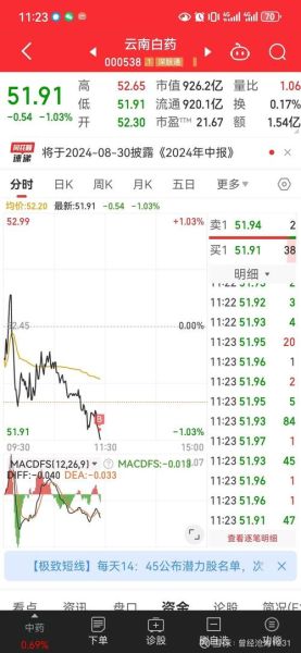 云南白药股票值得买吗_云南白药股价走势分析-第2张图片-俊逸知识馆