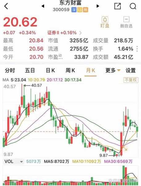 东方财富股票走势分析_东方财富股价未来会涨吗-第1张图片-俊逸知识馆