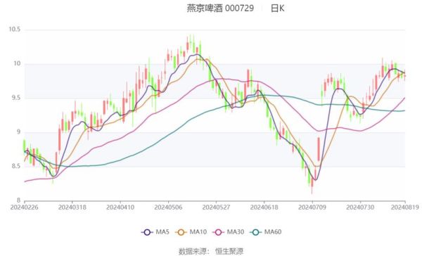 燕京啤酒股票值得买吗_000729最新走势-第2张图片-俊逸知识馆 燕京啤酒股票值得买吗_000729最新走势-第2张图片-俊逸知识馆