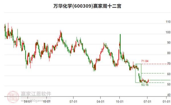 600309股票行情_万华化学股价走势分析-第1张图片-俊逸知识馆 600309股票行情_万华化学股价走势分析-第1张图片-俊逸知识馆