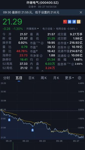 许继股票值得买吗_许继电气股票走势分析-第2张图片-俊逸知识馆