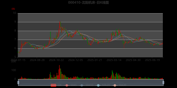 沈阳机床股票行情_现在值得买入吗-第1张图片-俊逸知识馆
