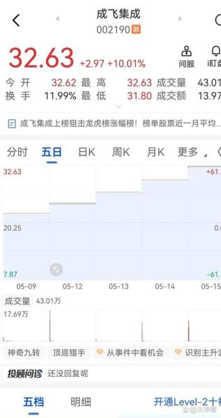 成飞集成股票走势分析_成飞集成未来还能涨吗-第1张图片-俊逸知识馆