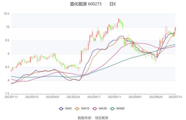 600273股票行情_嘉化能源未来走势-第2张图片-俊逸知识馆