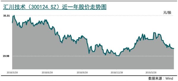汇川技术股票值得买吗_汇川技术股价走势分析-第1张图片-俊逸知识馆