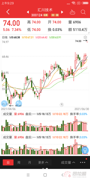汇川技术股票值得买吗_汇川技术股价走势分析-第3张图片-俊逸知识馆