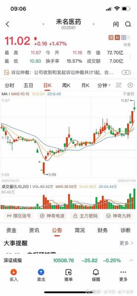 002581股票还能买吗_未名医药最新行情-第3张图片-俊逸知识馆