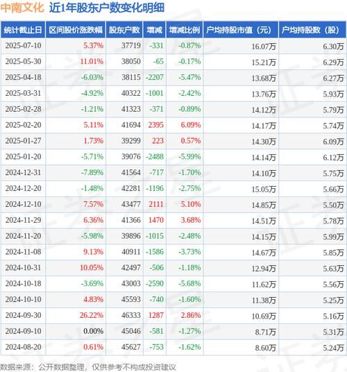 中南文化股票怎么样_还能买吗-第2张图片-俊逸知识馆