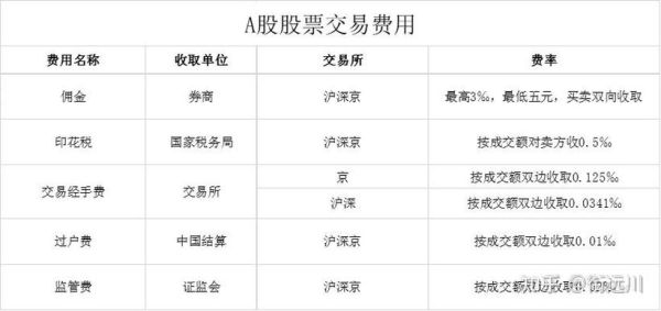 股票卖出手续费怎么算_卖出股票手续费有哪些-第2张图片-俊逸知识馆