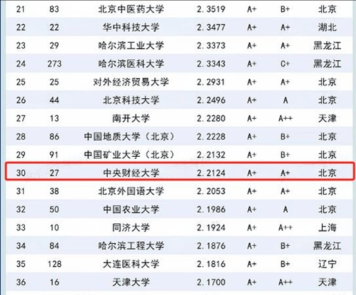 中央财经大学怎么样_就业前景如何-第2张图片-俊逸知识馆