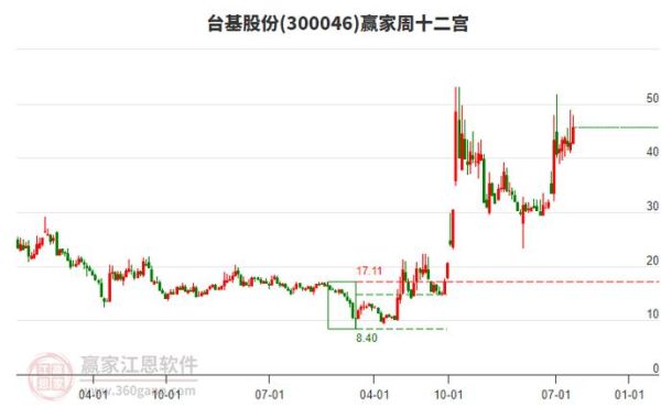 300046股票行情怎么样_还能买吗-第2张图片-俊逸知识馆