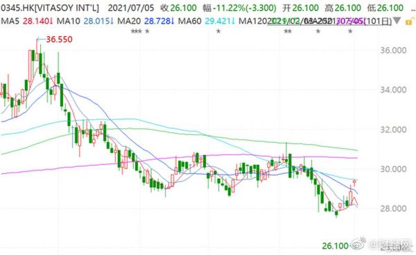 维他奶股票值得买吗_维他奶股价走势分析-第1张图片-俊逸知识馆