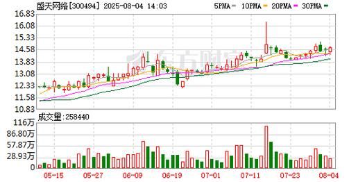 盛天网络股票还能涨吗_盛天网络最新行情分析-第2张图片-俊逸知识馆