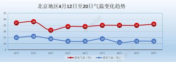 北京最近15天天气怎么样_北京气温变化趋势-第1张图片-俊逸知识馆