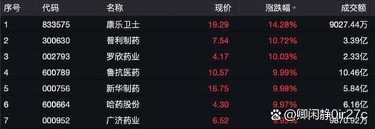 今日股票涨幅榜怎么看_哪些板块领涨-第2张图片-俊逸知识馆 今日股票涨幅榜怎么看_哪些板块领涨-第2张图片-俊逸知识馆