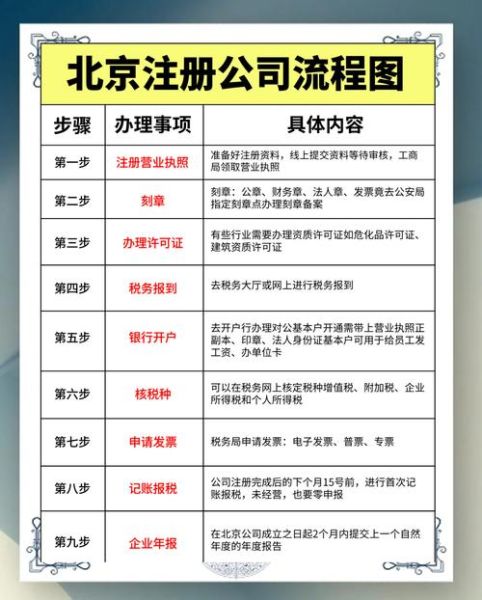 北京公司注册流程_需要哪些资料-第1张图片-俊逸知识馆