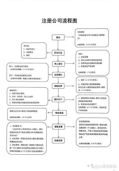 北京公司注册流程_需要哪些资料-第2张图片-俊逸知识馆