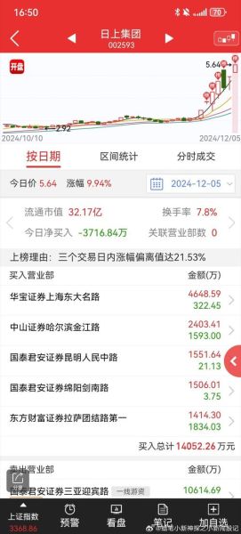 日上集团股票怎么样_日上集团股票值得买吗-第1张图片-俊逸知识馆 日上集团股票怎么样_日上集团股票值得买吗-第1张图片-俊逸知识馆