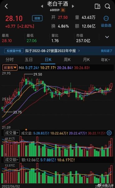 600559股票值得买吗_老白干酒最新估值-第2张图片-俊逸知识馆